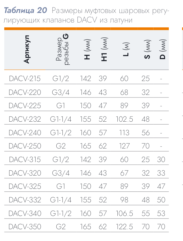 Шаровой регулирующий клапан DACOND DACV-225-10 (2-ходовой, DN 25, Kvs 10.1)