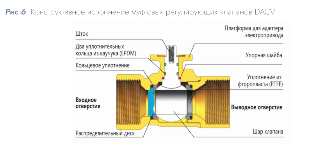 Шаровой регулирующий клапан DACOND DACV-2150-400 (2-ходовой, DN 150, Kvs 400)