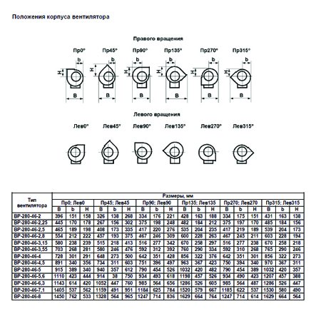 ВР-280-46 №4 1,5 кВт 1000 об/мин (Правый,0) вентилятор