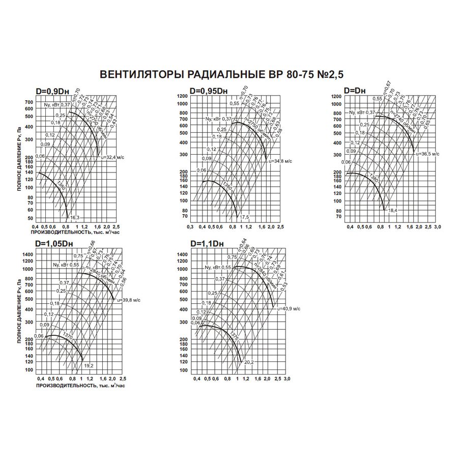 ВР-80-75 №2,5 0,55 кВт 3000 об/мин (Левый,0) вентилятор