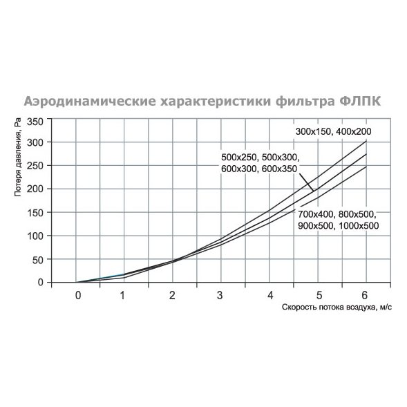 ФЛПК-700x400 фильтр кассетный с фильтрующей вставкой EU4