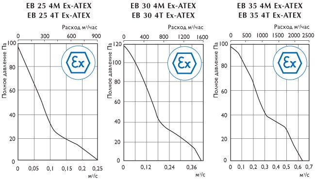 Осевые взрывозащищенные вентиляторы ЕB Ex-ATEX