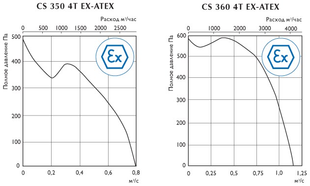 Центробежные взрывозащищенные вентиляторы CS 350 Ex-ATEX - CS 380 Ex-ATEX