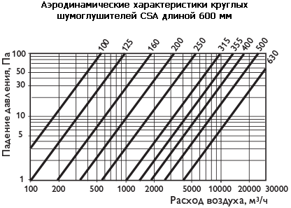 Аэродинамическая характеристика — 600