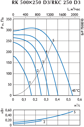 Аэродинамическая характеристика — RK 5025 D 3