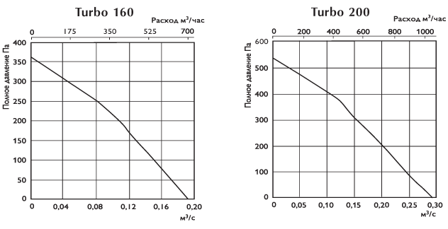 Аэродинамическая характеристика — 160-200