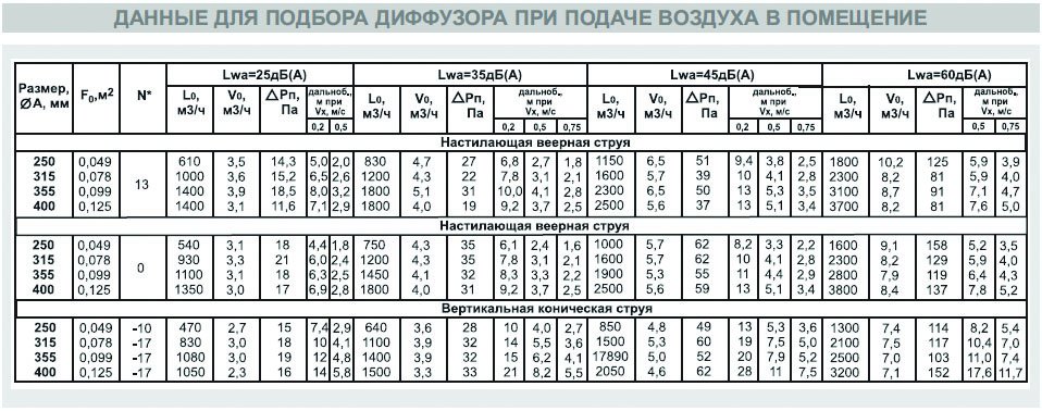 ДФА new-200 диффузор веерный — Диаграммы подбора