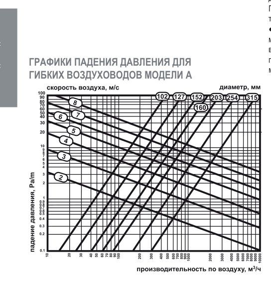 Воздуховод гофрированный с антистатическим и антимикробным с — Габаритный чертёж