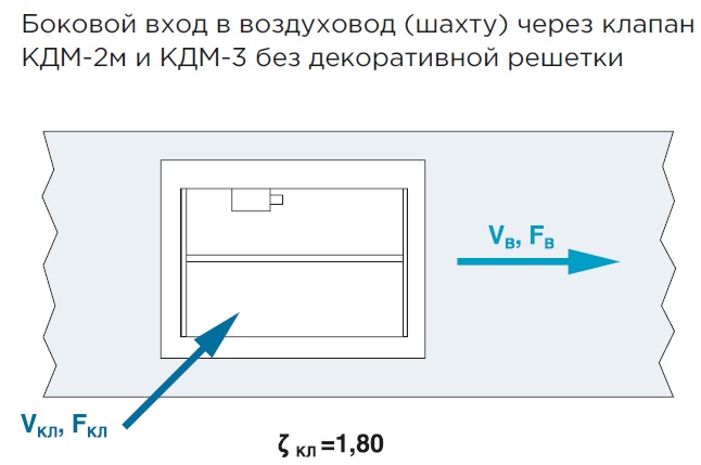 Значения коэффициентов местного сопротивления на входе в сеть дымоудаления для cтеновых клапанов — Клапан противопожарный DKS (КДМ-2м(90), КДМ-3(120))